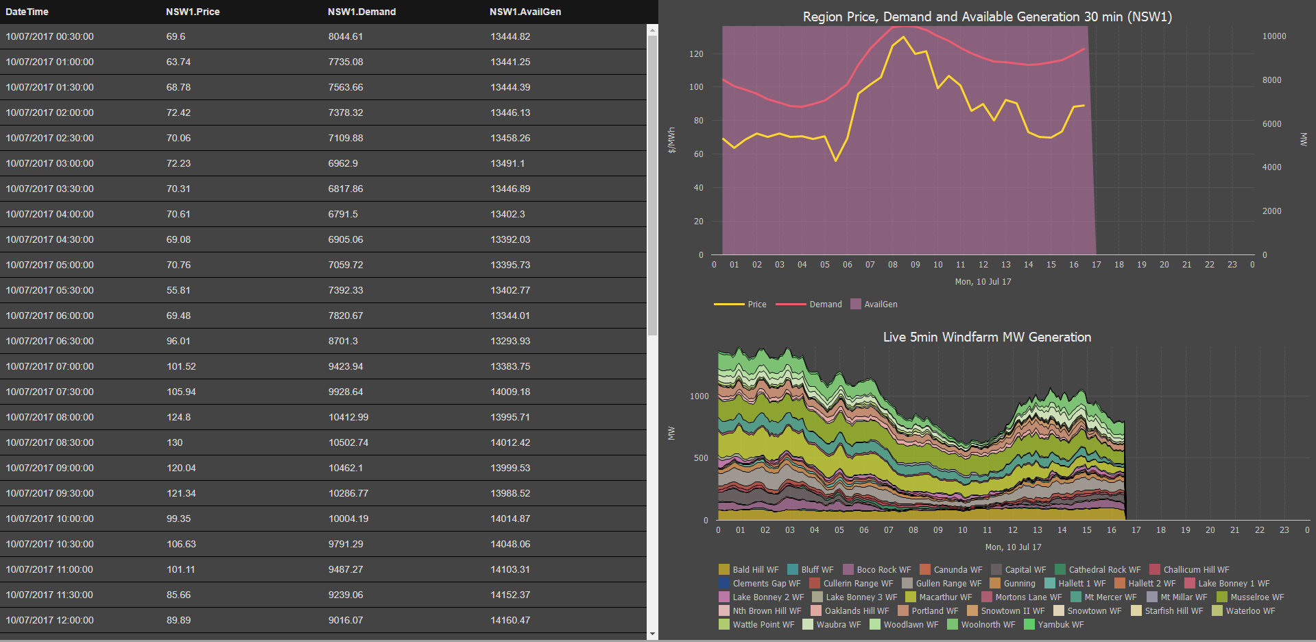 Custom Dashboards